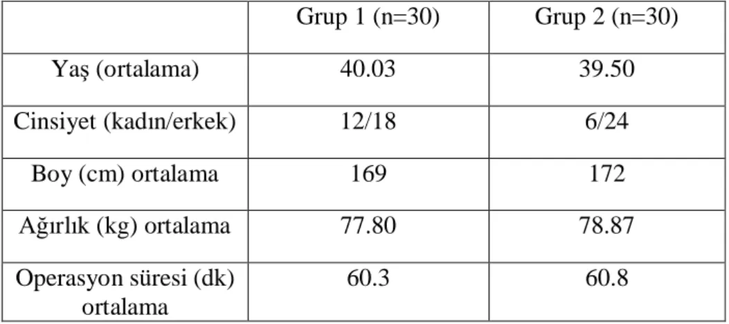 Tablo 1. Grup1 ve Grup 2’nin demografik verileri ve operasyon sürelerini göstermektedir.