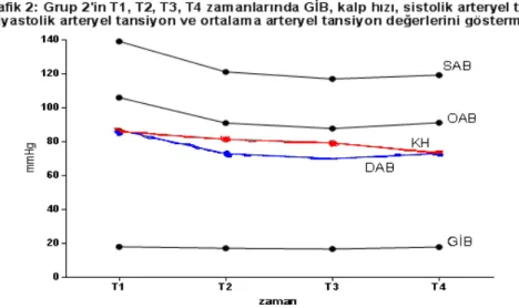 Tablo 2:Grup 1’in T1, T2, T3, T4 zamanlar nda G B, kalp h , sistolik arteryel tansiyon, diyastolik arteryel tansiyon ve ortalama arteryel tansiyon de erlerini göstermektedir