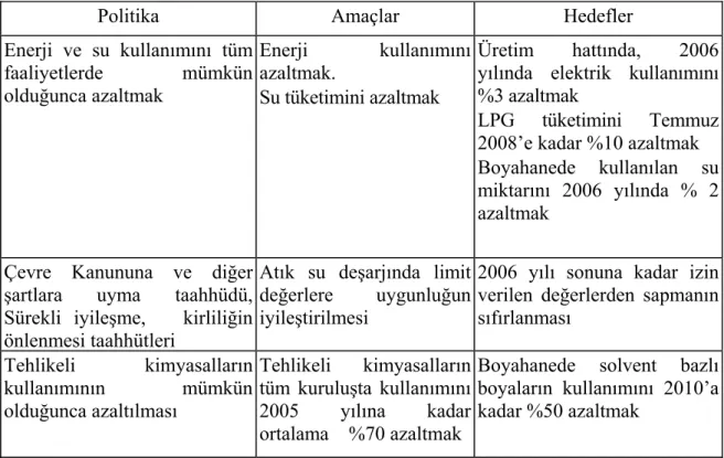 Çizelge 2. Amaçlar ve Hedefler (Yavuz, 2006) 