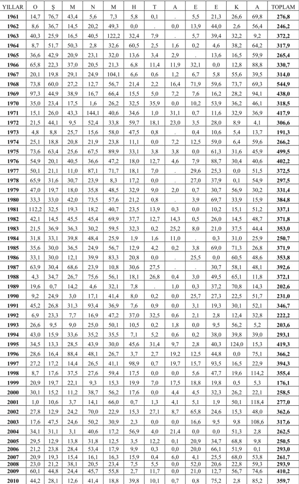 Çizelge  1.1.  Konya  ilinin  1961-2010  yıllarına  ait  yağış  değerleri  (Meteoroloji  Genel  Müdürlüğü  verilerine göre)  YILLAR  O  Ş  M  N  M  H  T  A  E  E  K  A  TOPLAM  1961  14,7  76,7  43,4  5,6  7,3  5,8  0,1  