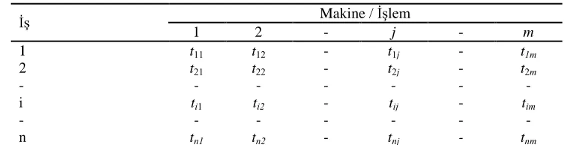 Çizelge 3.1. Açık Atölye Çizelgeleme Modeli 