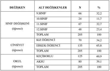 Tablo 1:AraĢtırmaya Katılan Öğrencilerin Bazı DeğiĢkenlere Göre Dağılımı 