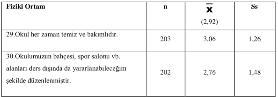 Tablo 19:Okul DeğiĢkenine Göre Öğrencilerin Fiziki Ortam Boyutuna ĠliĢkin GörüĢleri  Arasındaki Farklılıklar 