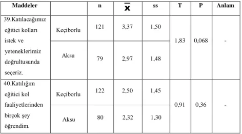 Tablo 25:Okul DeğiĢkenine Göre Eğitici Kol ÇalıĢmaları Boyutuna ĠliĢkin GörüĢleri  Arasındaki Farklılıklar  Maddeler  n  Χ ss  T  P  Anlam  39.Katılacağımız  eğitici kolları  istek ve  yeteneklerimiz  doğrultusunda  seçeriz