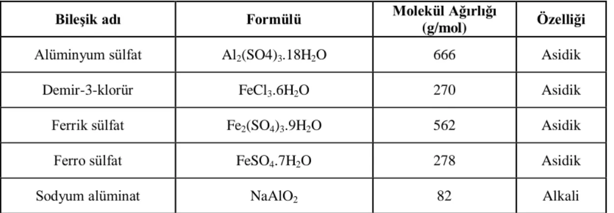 Çizelge 3.1. Koagülant olarak kullanılan bazı maddeler ve özellikleri 