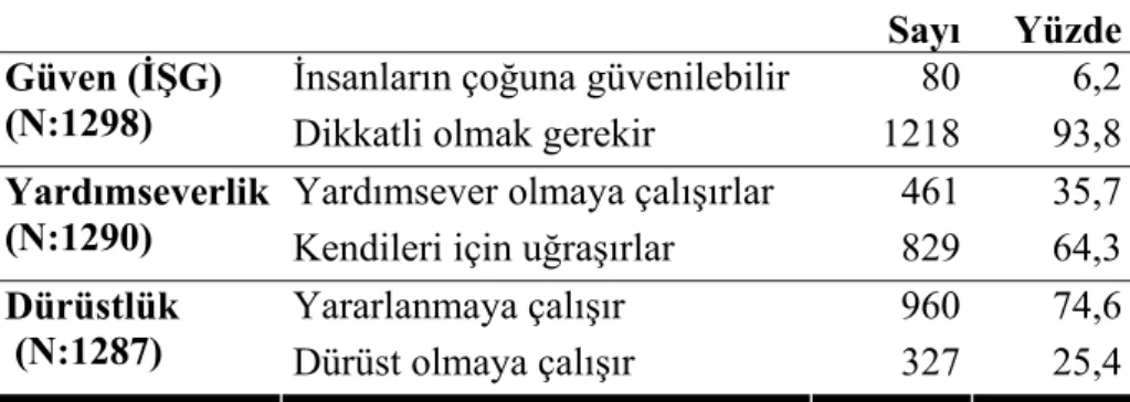 Tablo 3. 3. İki Şıklı Güven (İŞG), Yardımseverlik ve Dürüstlük   Soruları 