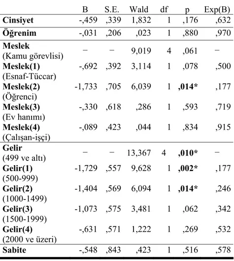 Tablo 3.5. Demografik Değişkenler ile Güven (İBG) Sorusu Lojistik Regresyon  Denklem Tablosu 17