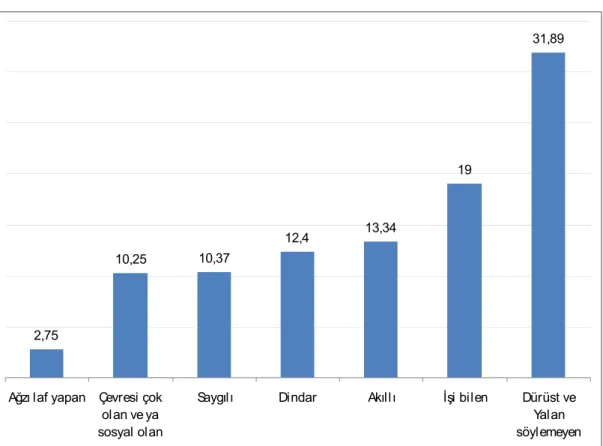 Şekil 3.2. ‘Güvenilir Bir İş Ortağı Aradığınızda En Çok Hangi Özelliklere Sahip  İnsanları Tercih Edersiniz’ Sorusuna Verilen Cevaplar