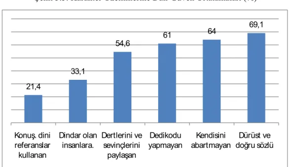 Şekil 3.5. Karakter Özelliklerine Dair Güven Ortalamaları (%) 