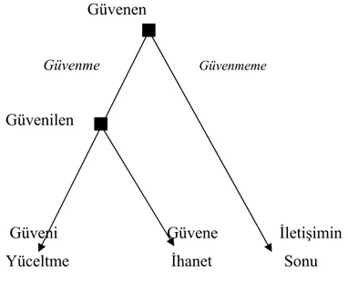 Şekil 1.3. Güven İkilemi Çatalı 