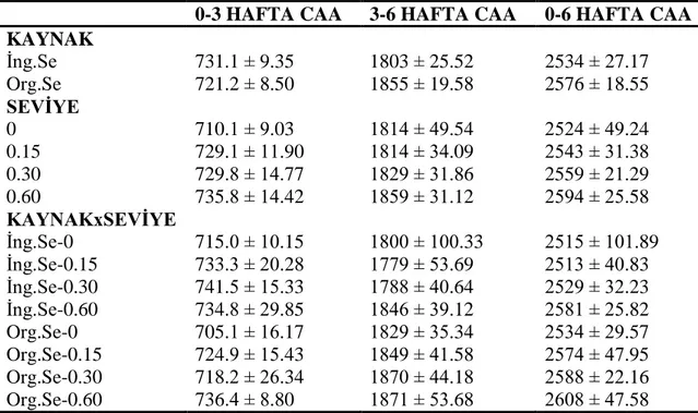 Çizelge 4.2. Deneme gruplarının 0-3, 3-6 ve 0-6 haftalar arası ortalama canlı ağırlık artış değerleri (CAA)  ve standart hataları, ( x ± S x ),  g 
