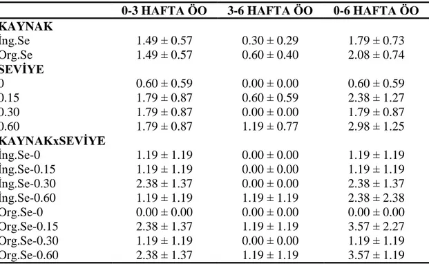 Çizelge  4.5.  Deneme  gruplarının  0-3,  3-6  ve  0-6  haftalar  arası  ortalama  ölüm  oranı  (%)  ve  standart  hataları ( x ± S x )