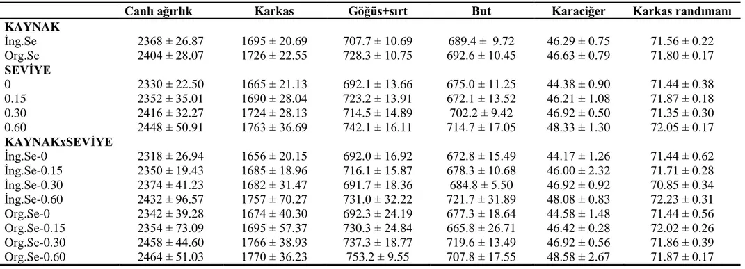 Çizelge 4.6. Deneme gruplarının deneme sonu, ortalama canlı ağırlık, karkas, göğüs+ sırt, but, karaciğer ağırlıkları (g) ve karkas randımanı (%) değerleri ve standart hataları  ( x ± S x )