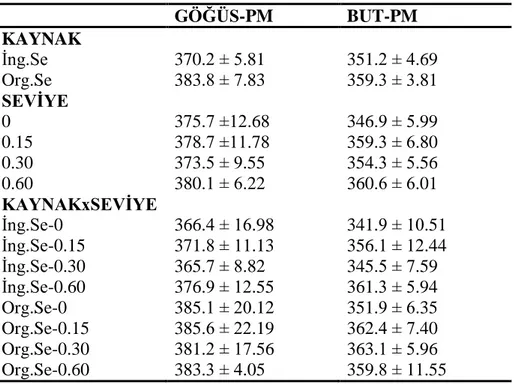 Çizelge  4.8.  Deneme gruplarının deneme  sonu ortalama göğüs  ve  but eti penetrometre  (PM)    değerleri  (1/10 mm) ve standart hataları ( x ± S x ) GÖĞÜS-PM  BUT-PM  KAYNAK  İng.Se  370.2 ± 5.81  351.2 ± 4.69  Org.Se  383.8 ± 7.83  359.3 ± 3.81  SEVĠYE 