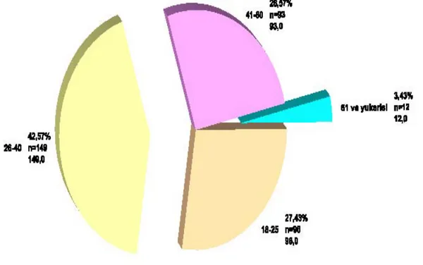 Tablo 2: Örneklemin Yaş Guruplarına Göre Dağılımı 