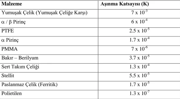 Çizelge 3.2 Yağlamasız pim–halka testinde takım çeliğinden yapılmıĢ halka üzerinde kayan çeĢitli  malzemelerin boyutsuz aĢınma katsayısı K değerleri (Ludema 1996)