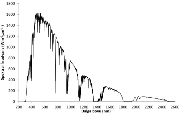 Şekil 1.5. Global solar spektrum (NREL) 