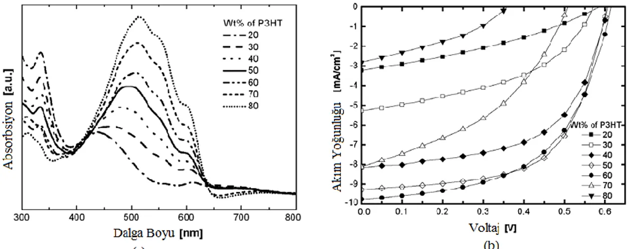 ġekil 2.9. Aktif tabakanın farklı oranlardaki absorbsiyon spektrumu (a) ve J-V grafikleri (b)   (Baek ve ark., 2010) 
