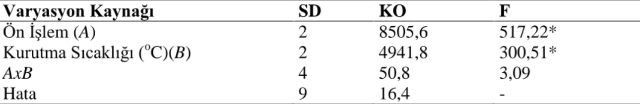 Çizelge 4.4. Farklı ön işlem ve kurutma sıcaklığı uygulanmış kara havucun toplam flavonol miktarına ait         varyans analiz sonuçları 