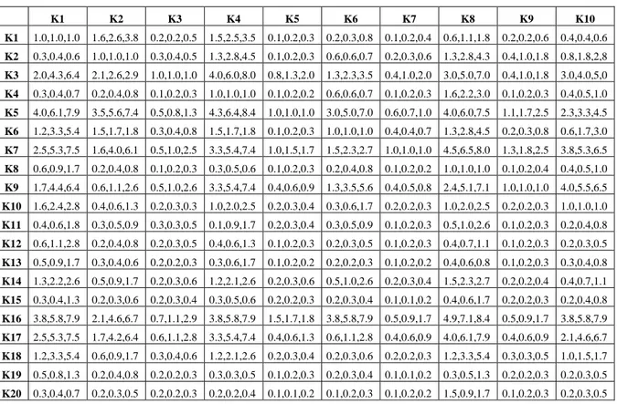 Çizelge 5.52: Karar vericilerin kriterlere göre birleştirilmiş bulanık ikili karşılaştırmalar matrisi 