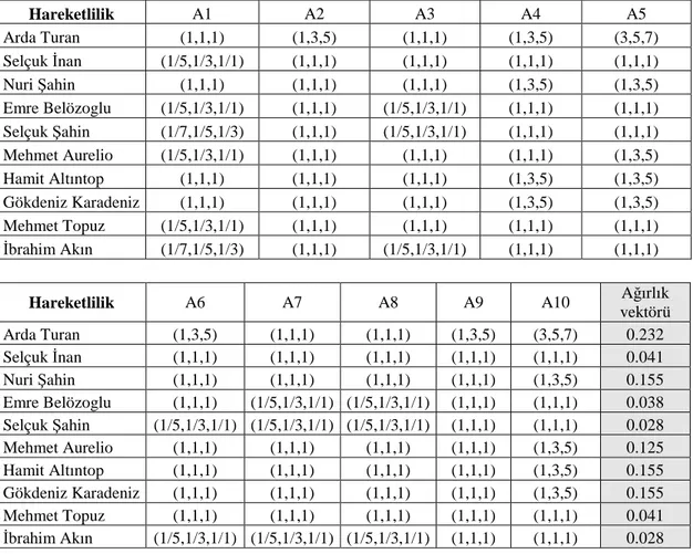 Çizelge 5.62: Hareketlilik kriteri altında adayların bulanık ikili karşılaştırma matrisi ve ağırlık vektörü 