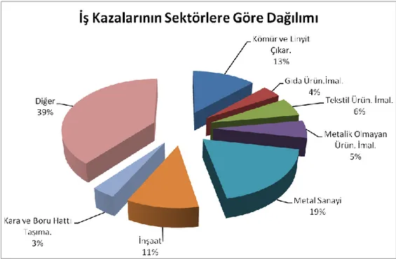 ġekil 5.1. 2009 yılı istatistiklerine göre iĢ kazalarının sektörlere göre dağılımı (SGK, 2010) 