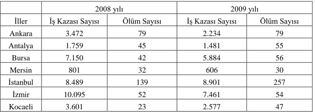 Çizelge 5.3. 2008 ve 2009 yılı istatistiklerine göre bazı Ģehirlerdeki iĢ kazası ve iĢ kazası ve meslek  hastalığı sonrası ölüm sayıları (SGK, 2010) 