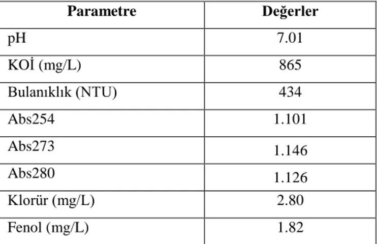 Çizelge 3.1. Çalışmada kullanılan atıksuyun özellikleri. 
