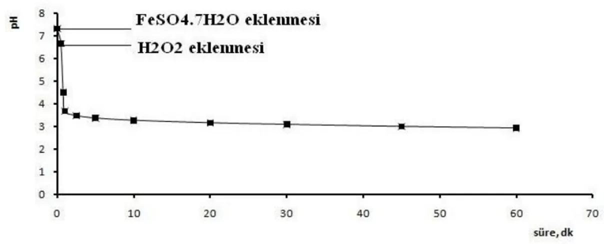 ġekil 4.1. pH‟ın kimyasal ilavesi sonrasındaki değişiminin süre ile ilişkisi. 