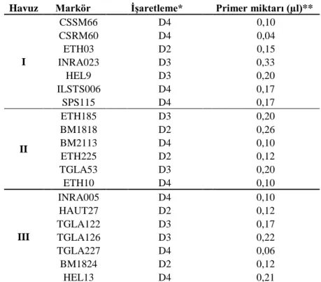 Çizelge 2.5. PZR multipleks havuz sistemi ve primer miktarları. 