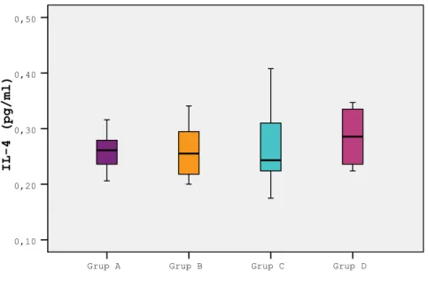 Grafik 3.7.  Grup A (K), Grup B (Se), Grup C (αT) ve Grup D (Se+αT) için serum 