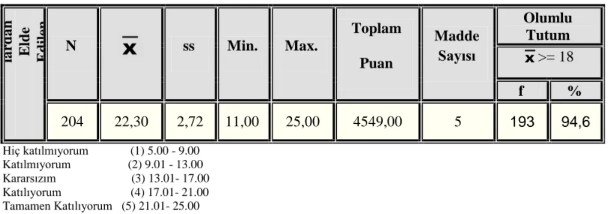 Tablo 3.1.4. Sınıf Öğretmenlerinin Meslektaşlardan Elde Edilen Desteğe İlişkin  Algılanan Öz-yeterlik İnançları 