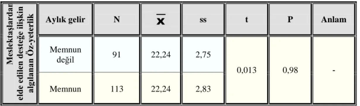 Tablo 3.2.4. Aylık Gelirinden Memnun Olma Durumuna Göre Sınıf Öğretmenlerinin  Meslektaşlardan Elde Edilen Desteğe İlişkin Algılanan Öz-yeterlik İnançlarının 