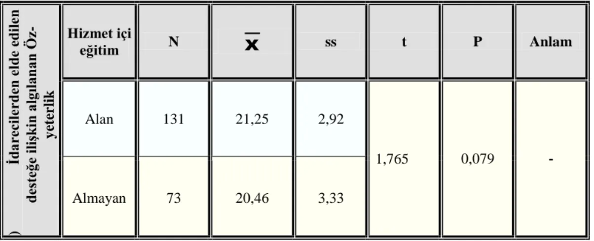 Tablo 3.4.3. Hizmet İçi Eğitim Alma Durumuna Göre Sınıf Öğretmenlerinin  İdarecilerden Elde Edilen Desteğe İlişkin Algılanan Öz-yeterlik İnançlarının 