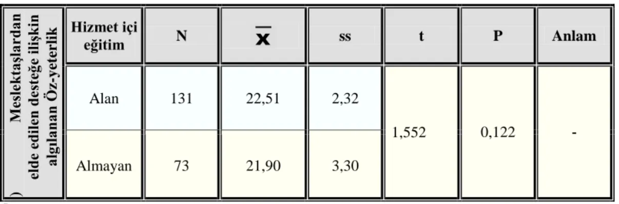 Tablo 3.4.4. Hizmet içi Eğitim Alma Durumuna Göre Meslektaşlardan Elde Edilen  Desteğe İlişkin Algılanan Öz-yeterlik İnançlarının Karşılaştırılmasına İlişkin T-Testi 