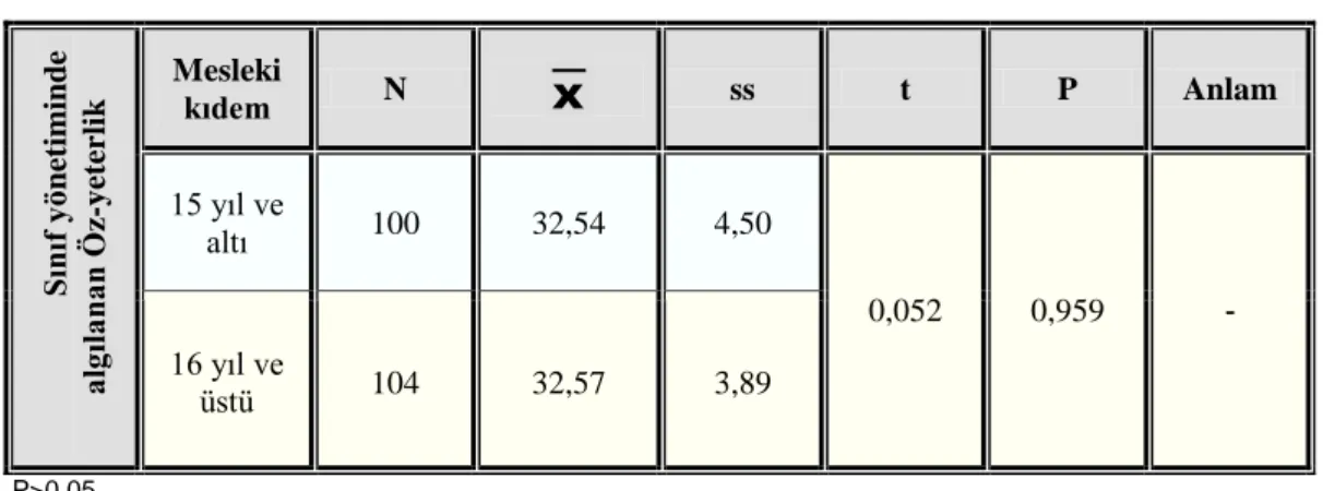 Tablo 3.5.2. Mesleki Kıdeme Göre Sınıf Öğretmenlerinin Sınıf Yönetiminde  Algılanan Öz-yeterlik İnançlarının Karşılaştırılmasına İlişkin T-Testi Sonuçları 