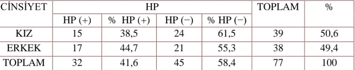 Tablo 4.4. 3-7 yaĢ arası hasta grubunda kız ve erkek hastalarda HP (+) ve HP (−)’lik oranları 