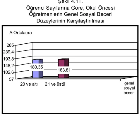 Tablo 4.11’in incelenmesinden de anlaşılabileceği gibi öğrenci sayıları  farklı olan okul öncesi öğretmenlerinin sosyal beceri düzeyleri arasında çok az  farklılıklar gözlenmekle birlikte yapılan bağımsız t-testi sonucuna göre hem genel  sosyal beceri düze