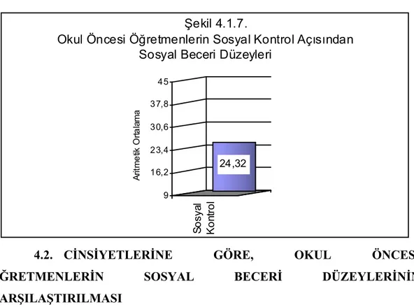 Tablo 4.1.7’de görüldüğü gibi, okul öncesi öğretmenlerin sosyal kontrol  düzeylerine ilişkin puan ortalamaları  Χ =24.32’dir ve “kısmen” kategorisinde yer  almaktadır