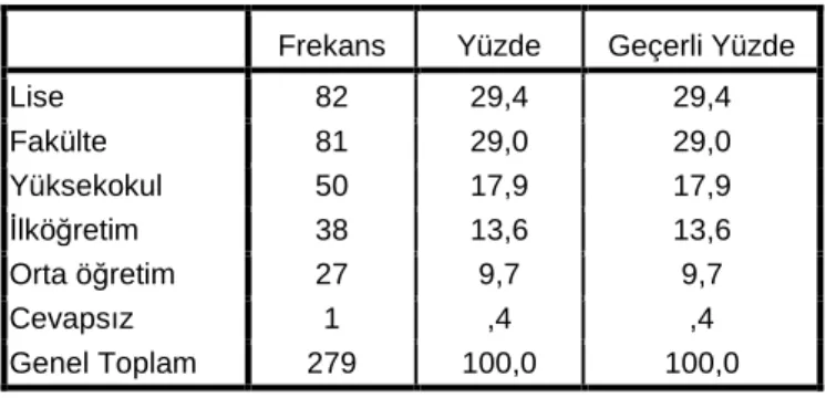 Tablo 7: Yöneticilerin Eğitim Düzeyi 