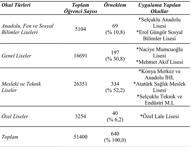 Tablo 3: Araştırmanın Uygulandığı Okullar ve Sayıları