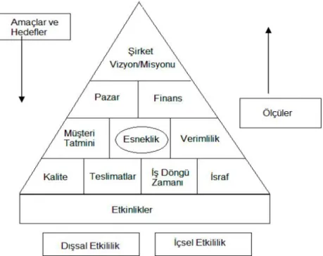 ġekil 2. 1. Performans piramidi  (Barutçugil, 2002) 