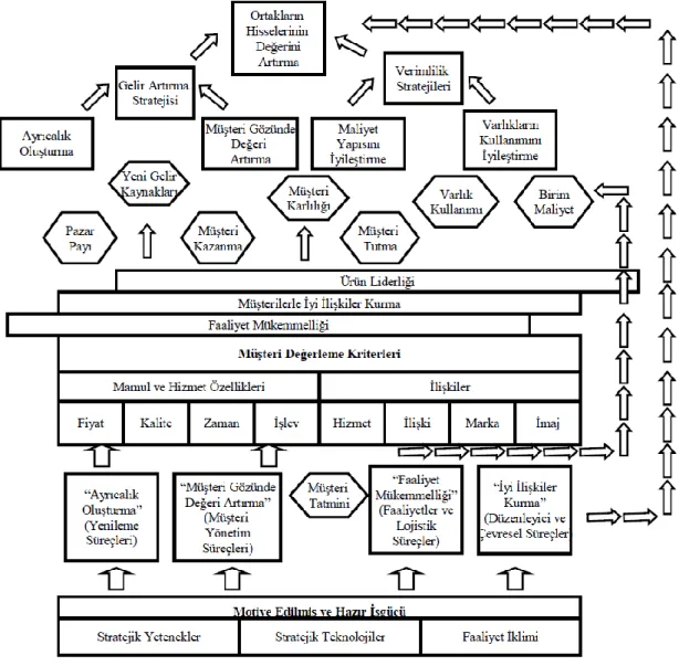 ġekil 2. 6. DHK strateji haritası (Özbirecikli ve Ölçer, 2002) 