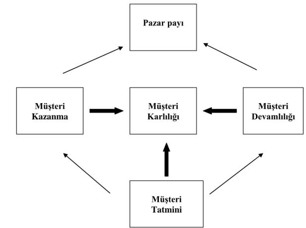 ġekil 2. 7. MüĢteri boyutu-temel ölçüler ( Kaplan ve Norton, 2003) 