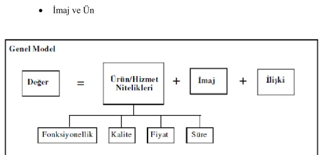ġekil 2. 8. MüĢteri değer teklifi genel modeli (Kaplan ve Norton, 2003) 