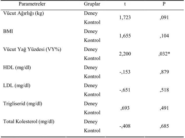 Çizelge 3.4. Son testlerin karşılaştırılması  Parametreler  Gruplar  t  P  Deney Vücut Ağırlığı (kg)  Kontrol  1,723  ,091  Deney BMI   Kontrol  1,655  ,104  Deney Vücut Yağ Yüzdesi (VY%) 