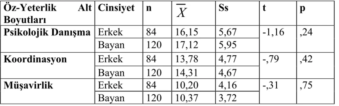 Tablo 4: Cinsiyet Değişkeni Açısından  İlköğretim Psikolojik  Danışmanlarının Öz-Yeterlik İnançlarına Ait t Testi Sonuçları 