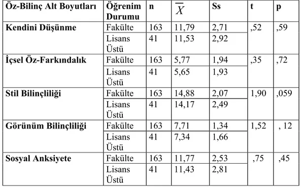 Tablo 5 incelendiğinde fakülte mezunu olan psikolojik danışmanların sosyal  karşılaştırma puan ortalamaları ( X =86,64) iken, lisans üstü eğitim gören psikolojik  danışmanların puan ortalamalarının ( X =83,48) olduğu görülmektedir