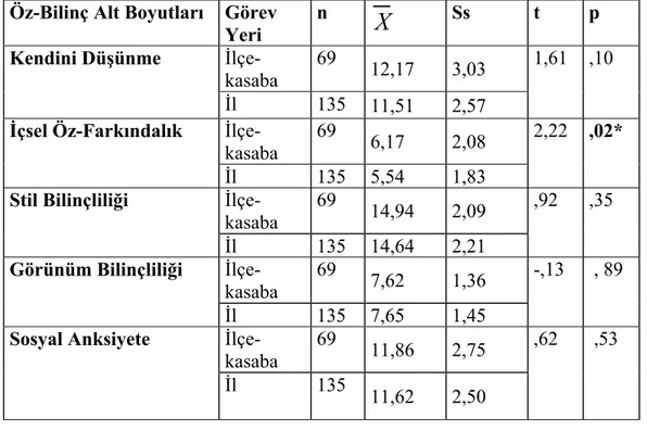 Tablo 9: Görev Yeri Değişkeni Açısından  İlköğretim Psikolojik  Danışmanlarının Öz-Bilinç Düzeylerine Ait t Testi Sonuçları 