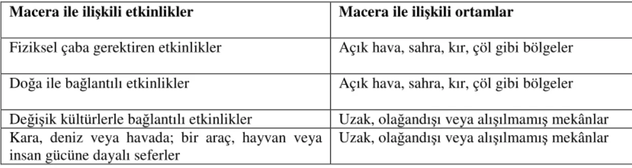 Tablo 2. 1. Macera ile İlişkili Tipik Etkinlik ve Ortamlar 